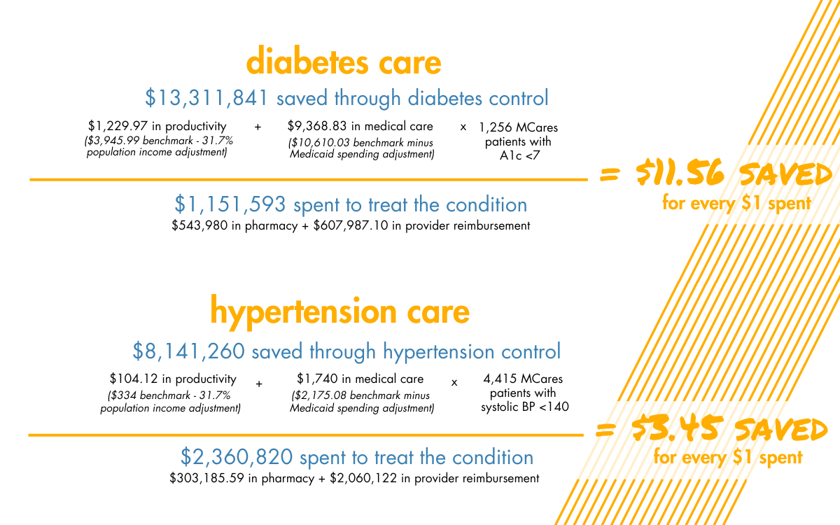 Diabetes ROI = $11.56Hypertension ROI = $3.45