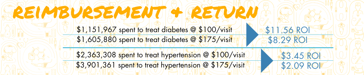 Reimbursement and Return:Diabetes ROI @ $100/visit = $11.56Diabetes ROI @ $175/visit = $8.29Hypertension ROI @ $100/visit = $3.45Hypertension ROI @ $175/visit = $2.09 ROI