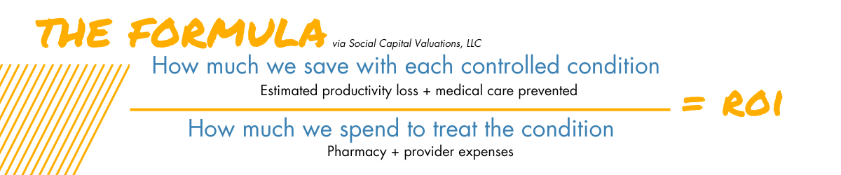 The Formula:How much we save with each controlled condition (Productivity loss + medical care prevented)/How much we spend to treat the condition (Pharmacy + Provider expenses)